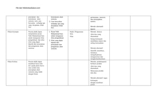 File dari Websiteedukasi.com
penciptaan dan
keteraturan alam
semesta serta cara
bersyukur terhadap apa
yang diciptakan Allah
Swt.
keteraturan alam
semesta.
2. Cara bersyukur
terhadap apa yang
diciptakan Allah
Swt.
pertanyaan, mencari,
dan menyajikan
materi.
Metode alternatif:
Jigsaw.
Pekan Keempat Peserta didik dapat
menjelaskan pesan
Nabi Muhammad Saw.
untuk menguasai ilmu
pengetahuan dan nilai-
nilai yang dapat
dipetik dari penciptaan
dan pengaturan alam
semesta.
1. Pesan Nabi
Muhammad Saw.
untuk menguasai
ilmu pengetahuan.
2. Nilai yang dapat
dipetik dari
penciptaan dan
pengaturan alam
semesta.
Hadis. Penguasaan
ilmu.
Nilai.
Metode: diskusi
Aktivitas yang
disarankan:
Setiap kelompok
membahas materi dan
saling menyajikan.
Metode alternatif:
Saintifik (membaca,
menanya,
mengeksplorasi,
mengasosiasi dan
mengkomunikasikan).
Pekan Kelima Peserta didik dapat
membuat karya teks
do’a pada plano berisi
rasa syukur atas
penciptaan alam
semesta yang indah
dengan benar.
Metode: pembelajaran
berbasis produk
Aktivitas yang
disarankan:
Menyusun produk
teks doa.
Metode alternatif: tugas
kelompok
dengan membuat
poster.
 