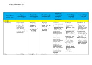 File dari Websiteedukasi.com
Periode Waktu
pembela- jaran
Tujuan
Pembelajaran per
sub Bab
Pokok-pokok
Materi Pelajaran/
sub Bab
Kosa Kata yang
ditekankan/ kata
kunci
Metode dan
aktivitas yang
disarankan
serta
alternatifnya
Sumber Belajar
Utama atau
sumber lain
Sumber Belajar
Lain yang
relevan
1. BAB 1
Pekan Pertama Peserta didik dapat
membaca Q.S
an-Nisā/59 :4 dan
Q.S. an-Naḥl/64 :16
sesuai kaidah ilmu
tajwid, khususnya
hukum bacaan alif lām
syamsiyyah dan alif
lām qamariyyah
1. Membaca Q.S
an-Nisā/4: 59
2. Membaca Q.S.
an-Naḥl/16: 64
3. Hukum Bacaan alif
lām syamsiyyah
dan alif lām
qamariyyah
1. Bacaan Q.S
an-Nisā/4: 59
2. Bacaan Q.S. an-
Naḥl/16: 64
3. Alif lām syamsiyyah
dan alif lām
qamariyyah
Tutor Sebaya
1. Metode: tutor sebaya
2. Aktivitas yang
disarankan: Menunjuk
tutor sebaya dan
berlatih membaca
Metode alternatif:
Metode Demonstrasi
dengan pengulangan
bacaan (tikrār)
Catatan khusus:
Apabila aktivitas
pembelajaran dilakukan
jarak jauh maka
diberikan alternatif
sebagai berikut:
menggunakan metode
demonstrasi dengan
media google meet atau
zoom meeting atau
disesuaikan dengan
kondisi sekolah dan
peserta didik.
1. LPMQ. 2019.
Al-Qur’an dan
Terjemahannya.
Jakarta:
Kementerian Agama
RI
2. Rudi Ahmad Suryadi
dan Sumiyati. 2020.
PAI dan Budi Pekerti
Kelas 7. Kemdikbud
RI
3. Zaki Zamani. 2018.
Tuntutan Belajar
Tajwid bagi
Pemula. Jakarta:
Medpress Digital
4. Lajnah Pentashih
Mushaf al-Qur’an.
2020. Qur’an
Kemenag. Jakarta:
Kementerian Agama
RI, dalam
https://quran.
kemenag.go.id/
2. Tim Shahih, Al-
Qur’an Tajwid
Warna, Terjemah
Indonesia: Plus
Transliterasi Latin (e-
book), pada Google
Play, 2019
3. Aplikasi Tajwid
al-Qur’an Lengkap
dan Audio Offline, VF
Studio, pada Google
Play, 2019
4. Kuis Pembelajaran
tentang Tajwid pada
aplikasi Peserta didik
PAI dengan Barcode
Khusus, seperti pada
Buku Peserta didik
Pekan Peserta didik dapat Hafalan Q.S an- Nisā/4: Hafalan Q.S an- 1. Metode:
 
