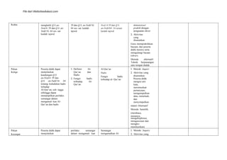 File dari Websiteedukasi.com
Kedua menghafal Q.S an-
Nisā/4: 59 dan Q.S. an-
Naḥl/16: 64 ses- uai
kaidah tajwid
59 dan Q.S. an-Naḥl/16:
64 ses- uai kaidah
tajwid
Nisā/:4 59 dan Q.S.
an-Naḥl/64 :16 sesuai
kaidah tajwid
demonstrasi/
praktik dengan
penguatan tikrar
2. Aktivitas
yang
disarankan:
Guru mempraktikkan
bacaan, dan peserta
didik meniru serta
mengulangi bacaan
(tikrar).
Metode alternatif:
Teknik berpasangan
satu tempat duduk.
Pekan
Ketiga
Peserta didik dapat
menjelaskan
kandungan Q.S
an-Nisā/4: 59 dan
Q.S. an-Naḥl/16: 64
tentang kedudukan hadis
terhadap
Al-Qur’an, seh- ingga
sehingga dapat
menampilkan perilaku
semangat dalam
mengamal- kan Al-
Qur’an dan hadis
1. Definisi Al-
Qur’an dan
Hadis
2. Fungsi hadis
terhadap Al-
Qur’an
Al-Qur’an
Hadis
Fungsi hadis
terhadap al- Qur’an
1. Metode: Inquiri
2. Aktivitas yang
disarankan:
Peserta didik
mengisi arti
kata,
merumuskan
pertanyaan,
mengumpulkan
data, menelaah,
dan
menyimpulkan
materi Alternatif
Metode: Saintifik
(membaca,
menanya,
mengeksplorasi,
mengasosiasi dan
mengko-
munikasikan)
Pekan
Keempat
Peserta didik dapat
menjelaskan
perilaku semangat
dalam mengamal- kan
Semangat
mengamalkan Al-
1. Metode: Inquiry
2. Aktivitas yang
 