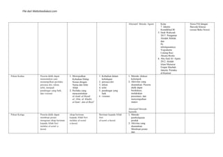 File dari Websiteedukasi.com
Alternatif Metode: Jigsaw Kelas
7. Jakarta:
Kemdikbud RI
3. Dedi Wahyudi.
2017. Pengantar
Akidah Akhlak
dan
Pe
mbelajarannya.
Yogyakarta:
Lintang Rasi
Aksara Books
4. Abu Zaid Al-‘Ajami.
2012. Akidah
Islam Menurut
Empat Mazhab.
Jakarta: Pustaka
al-Kautsar
Siswa PAI dengan
Barcode Khusus
(sesuai Buku Siswa)
Pekan Kedua Peserta didik dapat
menemukan cara
menampilkan perilaku
percaya diri, tekun,
teliti, menjadi
pendengar yang baik,
dan visioner
1. Mewujudkan
Kebaikan Hidup
Sesuai dengan
Nama dan Sifat
Allah
2. Perilaku yang
mencerminkan
al-Asmā al-Husnā
al-‘Alim, al- Khabir,
al-Sami’, dan al-Bas ̣
ir̅
1. Kebaikan dalam
kehidupan
2. percaya diri
3. tekun
4. teliti
5. pendengar yang
baik
6. visioner
1. Metode: diskusi
kelompok
2. Aktivitas yang
disarankan: Peserta
didik dapat
berdiskusi,
melakukan
presentasi, dan
menyimpulkan
materi
Alternatif Metode:
Saintifik
Pekan Ketiga Peserta didik dapat
membuat poster
mengenai sikap beriman
kepada Allah Swt
melalui al-asmā a-
ḥusnā.
sikap beriman
kepada Allah Swt
melalui al-asmā
a-ḥusnā.
Beriman kepada Allah
Swt.
al-asmā a-ḥusnā.
1. Metode:
pembelajaran
produk
2. Aktvitas yang
disarankan:
Membuat poster
dan
 