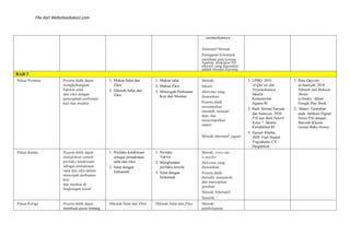 File dari Websiteedukasi.com
esentasikannya
Alternatif Metode:
Penugasan kelompok
membuat peta konsep
Apabila dilakukan PJJ,
alteratif yang digunakan
adalah blended learning
BAB 3
Pekan Pertama Peserta didik dapat
menghubungkan
hakikat salat
dan zikir dengan
pencegahan perbuatan
keji dan munkar
1. Makna Salat dan
Zikir
2. Hikmah Salat dan
Zikir
1. Makna salat
2. Makna Zikir
3. Mencegah Perbuatan
Keji dan Munkar
Metode:
Inkuiri
Aktivitas yang
disarankan:
Peserta didik
merumuskan
masalah, mencari
data, dan
menyimpulkan
materi
Metode alternatif: jigsaw
1. LPMQ. 2019.
Al-Qur’an dan
Terjemahannya.
Jakarta:
Kementerian
Agama RI
2. Rudi Ahmad Suryadi
dan Sumiyati. 2020.
PAI dan Budi Pekerti
Kelas 7. Jakarta:
Kemdikbud RI
3. Zaenal Abidin,.
2020. Fiqh Ibadah.
Yogyakarta: CV.
Deepublish
1. Ibnu Qayyim
al-Jauziyah. 2018.
Hikmah dan Rahasia
Sholat
(e-book), dalam
Google Play Book.
2. Materi Tambahan
pada Aplikasi Digital
Siswa PAI dengan
Barcode Khusus
(sesuai Buku Siswa)
Pekan Kedua Peserta didik dapat
menuliskan contoh
perilaku ketakwaan
sebagai pemaknaan
salat dan zikir dalam
mencegah perbuatan
keji
dan munkar di
lingkungan sosial.
1. Perilaku ketakwaan
sebagai pemaknaan
salat dan zikir
2. Salat dengan
Istikamah
1. Perilaku
Takwa
2. Menghindari
perilaku tercela
3. Salat dengan
Istikamah
Metode: every one
is teacher
Aktivitas yang
disarankan:
Peserta didik
menulis, menjawab,
dan menyajikan
jawaban
Metode Alternatif:
Saintifik
Pekan Ketiga Peserta didik dapat
membuat quote tentang
Hikmah Salat dan Zikir Hikmah Salat dan Zikir Metode:
pembelajaran
 