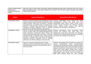 Elemen Pengembangan
Karakter dan
Internalisasi Nilai-nilai
Gerak
Pada akhir fase A peserta didik menunjukkan perilaku bertanggung jawab dalam menyimak arahan dan umpan
balik yang diberikan guru, mulai dapat menghormati orang lain, serta menerima ragam keriangan yang didapat
melalui aktivitas jasmani.
Elemen Capaian Pembelajaran Dimensi/Elemen/Sub Elemen
Keterampilan Gerak Elemen ini berupa kekhasan dari pembelajaran PJOK
yang merupakan proses pendidikan tentang dan melalui
aktivitas jasmani, terdiri atas sub elemen 1) aktivitas
pola gerak dasar, 2) aktivitas senam, 3) aktivitas gerak
berirama, 4) aktivitas pilihan permainan dan olahraga
sederhana dan/atau tradisional, serta 5) aktivitas
permainan dan aktivitas olahraga air (kondisional).
Indikator keterampilan gerak mampu dan dapat
mempraktikkan aktivitas pola gerak dasar dan
keterampilan gerak secara mandiri (tanpa meniru
contoh) berupa permainan dan olahraga, aktivitas
senam, aktivitas gerak berirama, dan aktivitas
permainan dan olahraga air (kondisional).
Pengetahuan Gerak Elemen ini berupa penerapan pengetahuan (konsep,
prinsip, prosedur, taktik, dan strategi) sebagailandasan
dalam melakukan keterampilan gerak, kinerja, dan
budaya hidup aktif pada setiap sub elemen: 1) aktivitas
pola gerak dasar, 2) aktivitas senam, 3)aktivitas gerak
berirama, 4) aktivitas pilihan permainan dan olahraga
sederhana dan/atau tradisional, serta 5) aktivitas
permainan dan aktivitas olahraga air (kondisional).
Indikator pengetahuan gerak menerapkan fakta,
konsep, dan prosedur pola gerak dasar dan
keterampilan gerak berupa permainan dan olahraga,
aktivitas senam, aktivitas gerak berirama, dan aktivitas
permainan dan olahraga air (kondisional).
Pemanfaatan Gerak Elemen ini berupa pemanfaatan gerak di dalam
kehidupan sehari-hari yang terdiri atas sub elemen 1)
aktivitas kebugaran jasmani untuk kesehatan, dan 2)
pola hidup sehat.
Indikator pemanfaatan gerak memahami prosedur dan
mampu mempraktikkan latihan pengembangan
kebugaran jasmani terkait kesehatan, diantaranya sikap
tubuh dalam keadaan diam, sikap tubuh dalam keadaan
bergerak, sikap tubuh dalam posisi berdiri, dan sikap
tubuh dalam posisi berjalan dengan benar. Peserta
didik juga harus memahami dan mampu menunjukkan
bagian-bagian tubuh, bagian tubuh yang boleh dan
tidak boleh disentuh orang lain, cara menjaga
 