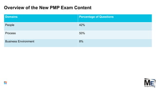 Overview of the New PMP Exam Content
Domains Percentage of Questions
People 42%
Process 50%
Business Environment 8%
10
 