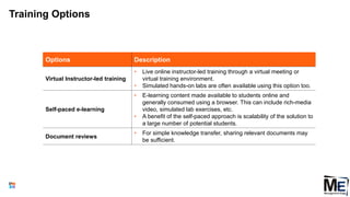 Training Options
104
Options Description
Virtual Instructor-led training
• Live online instructor-led training through a virtual meeting or
virtual training environment.
• Simulated hands-on labs are often available using this option too.
Self-paced e-learning
• E-learning content made available to students online and
generally consumed using a browser. This can include rich-media
video, simulated lab exercises, etc.
• A benefit of the self-paced approach is scalability of the solution to
a large number of potential students.
Document reviews
• For simple knowledge transfer, sharing relevant documents may
be sufficient.
 