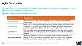 Agile Ceremonies
135
Scrum* An agile framework for developing and sustaining complex products, with
specific roles, events, and artifacts.
Sprint* A timeboxed iteration in Scrum.
Ceremony Description
Sprint Planning*
A collaborative event in Scrum in which the Scrum team plans the work for the
current sprint.
Daily Standup
A short 10-15 minute meeting held daily for the team to reaffirm commitment to its
objectives for the iteration, surface potential blockers, and coordinate the day’s
work amongst the team. Often conducted in a circle. (Also called a daily scrum.)
Sprint Review
A review at the end of each iteration with the Product Owner and other customer
stakeholders to review the progress of the product and receive feedback for that
iteration.
Sprint Retrospective
A meeting of the team members facilitated by the Scrum Master for the team to
identify its own improvements. Reviews the team’s processes and practices and
identifies ways for the team to improve its performance, collaboration, etc.
These definitions are taken from the Glossary of Project Management Institute, Agile Practice Guide, Project Management Institute Inc., 2017.
 