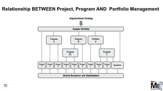 Relationship BETWEEN Project, Program AND Portfolio Management
23
 
