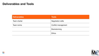 Deliverables and Tools
60
Deliverables Tools
Team charter Negotiation skills
Team norms Conflict management
Brainstorming
Ethics
 