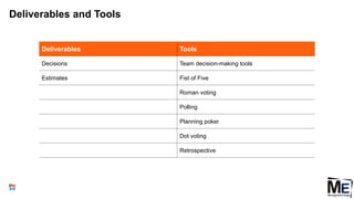 Deliverables and Tools
88
Deliverables Tools
Decisions Team decision-making tools
Estimates Fist of Five
Roman voting
Polling
Planning poker
Dot voting
Retrospective
 