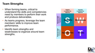 Team Strengths
• When forming teams, critical to
understand the skills and competencies
need by members to perform their work
and produce deliverables.
• As teams progress, leverage the team
members’ skills to improve team
performance.
• Identify team strengths and
weaknesses to organize around team
strengths.
89
Internal
origin
(attributes
of
the
organization)
External
origin
(attributes
of
the
environment)
S
Helpful
to achieve the
objective
Harmful
to achieve the
objective
W
O T
Strengths Weaknesses
Opportunities Threats
 