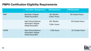 PMP® Certification Eligibility Requirements
Education Background PM Experience PM Education
PMP Bachelor’s Degree
Global Equivalent
36+ Months
4,500+ Hours
35 Contact Hours
High School Diploma
Associate’s Degree
Global Equivalent
60+ Months
7,500+ Hours
35 Contact Hours
CAPM High School Diploma
Associate’s Degree
Global Equivalent
1,500 Hours 23 Contact Hours
9
 