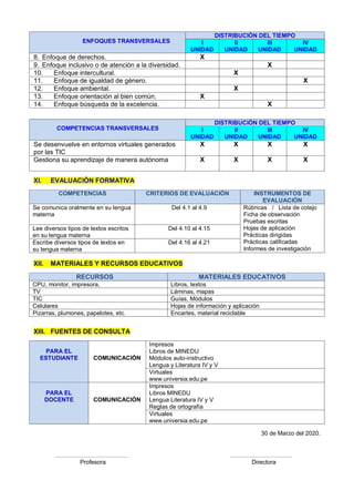 ENFOQUES TRANSVERSALES
DISTRIBUCIÓN DEL TIEMPO
I
UNIDAD
II
UNIDAD
III
UNIDAD
IV
UNIDAD
8. Enfoque de derechos. X
9. Enfoque inclusivo o de atención a la diversidad. X
10. Enfoque intercultural. X
11. Enfoque de igualdad de género. X
12. Enfoque ambiental. X
13. Enfoque orientación al bien común. X
14. Enfoque búsqueda de la excelencia. X
COMPETENCIAS TRANSVERSALES
DISTRIBUCIÓN DEL TIEMPO
I
UNIDAD
II
UNIDAD
III
UNIDAD
IV
UNIDAD
Se desenvuelve en entornos virtuales generados
por las TIC
X X X X
Gestiona su aprendizaje de manera autónoma X X X X
XI. EVALUACIÓN FORMATIVA
COMPETENCIAS CRITERIOS DE EVALUACIÓN INSTRUMENTOS DE
EVALUACIÓN
Se comunica oralmente en su lengua
materna
Del 4.1 al 4.9 Rúbricas / Lista de cotejo
Ficha de observación
Pruebas escritas
Hojas de aplicación
Prácticas dirigidas
Prácticas calificadas
Informes de investigación
Lee diversos tipos de textos escritos
en su lengua materna
Del 4.10 al 4.15
Escribe diversos tipos de textos en
su lengua materna
Del 4.16 al 4.21
XII. MATERIALES Y RECURSOS EDUCATIVOS
RECURSOS MATERIALES EDUCATIVOS
CPU, monitor, impresora, Libros, textos
TV Láminas, mapas
TIC Guías, Módulos
Celulares Hojas de información y aplicación
Pizarras, plumones, papelotes, etc. Encartes, material reciclable
XIII. FUENTES DE CONSULTA
PARA EL
ESTUDIANTE COMUNICACIÓN
Impresos
Libros de MINEDU
Módulos auto-instructivo
Lengua y Literatura IV y V
Virtuales
www.universia.edu.pe
PARA EL
DOCENTE COMUNICACIÓN
Impresos
Libros MINEDU
Lengua Literatura IV y V
Reglas de ortografía
Virtuales
www.universia.edu.pe
30 de Marzo del 2020.
…………………………………..…. ………………………….…….
Profesora Directora
 