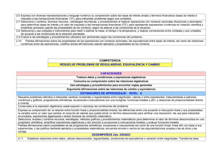 2.6.Expresa con diversas representaciones y lenguaje numérico su comprensión sobre las tasas de interés simple y términos financieros (tasas de interés e
impuesto a las transacciones financieras -ITF); para interpretar problemas según sus contextos.
2.7.Selecciona y combina, diversos recursos,, estrategias heurísticas, y procedimientos al realizar operaciones con números racionales (fracciones y decimales),
para determinar tasas de interés y el valor de impuesto a las transacciones financieras (ITF), para representar expresiones numéricas en notación científica y
simplificar procesos usando las propiedades de los números, según se adecue a las condiciones de la situación.
2.8.Selecciona y usa unidades e instrumentos para medir o estimar la masa, el tiempo o la temperatura, y realizar conversiones entre unidades y sub unidades,
de acuerdo a las condiciones de la situación planteada.
2.9.Evalúa si las estrategias y procedimientos utilizados son pertinentes según las condiciones del problema.
2.10. Plantea afirmaciones sobre las propiedades de las operaciones con números racionales, las equivalencias entre tasas de interés, así como las relaciones
numéricas entre las operaciones. Justifica dichas afirmaciones usando ejemplos y propiedades de los números
COMPETENCIA
RESUELVE PROBLEMAS DE REGULARIDAD, EQUIVALENCIA Y CAMBIO
CAPACIDADES
Traduce datos y condiciones a expresiones algebraicas
Comunica su comprensión sobre las relaciones algebraicas
Usa estrategias y procedimientos para encontrar reglas generales
Argumenta afirmaciones sobre las relaciones de cambio y equivalencia
ESTÁNDARES DE APRENDIZAJE: NIVEL 6
Resuelve problemas referidos a interpretar cambios constantes o regularidades entre magnitudes, valores o entre expresiones; traduciéndolas a patrones
numéricos y gráficos, progresiones aritméticas, ecuaciones e inecuaciones con una incógnita, funciones lineales y afín, y relaciones de proporcionalidad directa
e inversa.
Comprueba si la expresión algebraica usada expresó o reprodujo las condiciones del problema.
Expresa su comprensión de: la relación entre función lineal y proporcionalidad directa; las diferencias entre una ecuación e inecuación lineal y sus propiedades;
la variable como un valor que cambia; el conjunto de valores que puede tomar un término desconocido para verificar una inecuación; las usa para interpretar
enunciados, expresiones algebraicas o textos diversos de contenido matemático.
Selecciona, emplea y combina recursos, estrategias, métodos gráficos y procedimientos matemáticos para determinar el valor de términos desconocidos en una
progresión aritmética, simplificar expresiones algebraicas y dar solución a ecuaciones e inecuaciones lineales, y evaluar funciones lineales.
Plantea afirmaciones sobre propiedades de las progresiones aritméticas, ecuaciones e inecuaciones así como de una función lineal, lineal afín con base a sus
experiencias, y las justifica mediante ejemplos y propiedades matemáticas; encuentra errores o vacíos en las argumentaciones propias y las de otros y las
corrige.
DESEMPEÑOS 2do. GRADO
2.11. Establece relaciones entre datos, valores desconocidos, regularidades, condiciones de equivalencia o variación entre magnitudes. Transforma esas
 