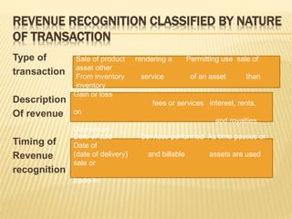 REVENUE RECOGNITION CLASSIFIED BY NATURE
OF TRANSACTION
Type of
transaction
Description
Of revenue
Timing of
Revenue
recognition
Revenue from sales Revenue from Revenue from
Gain or loss
fees or services interest, rents,
on
and royalties.
Disposition
Date of sale Services performed As time passes or
Date of
(date of delivery) and billable assets are used
sale or
trade-in
Sale of product rendering a Permitting use sale of
asset other
From inventory service of an asset than
inventory
 