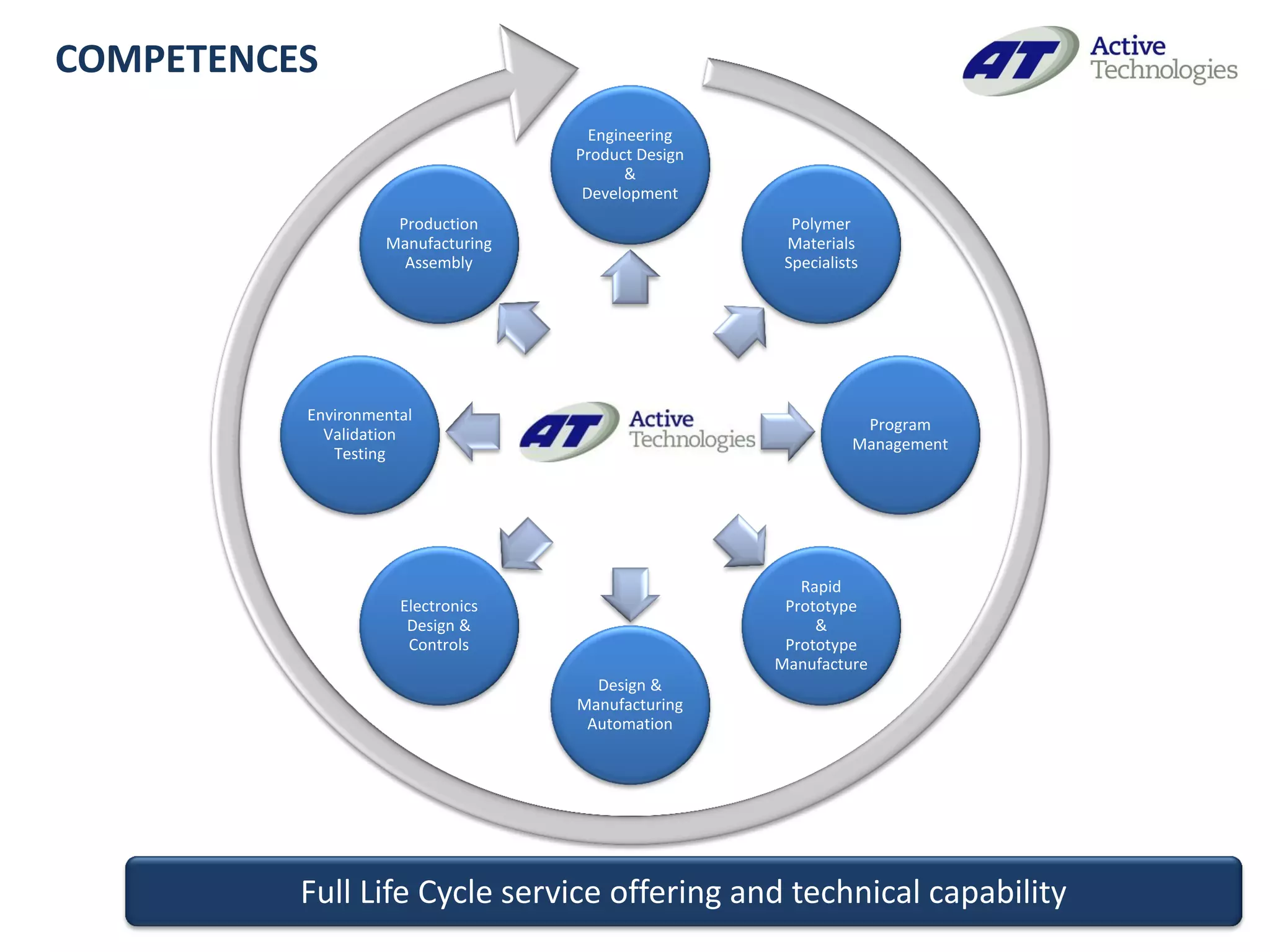 COMPETENCES
                                     Engineering
                                   Product Design
                                          &
                                    Development
                    Production                        Polymer
                   Manufacturing                     Materials
                     Assembly                        Specialists




          Environmental
                                                                Program
            Validation
                                                               Management
             Testing




                                                       Rapid
                     Electronics                     Prototype
                      Design &                           &
                      Controls                       Prototype
                                                    Manufacture
                                     Design &
                                   Manufacturing
                                    Automation




          Full Life Cycle service offering and technical capability
 