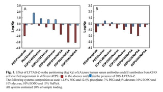 Fig. 1. Effect of LYTAG-Z on the partitioning (log Kp) of (A) pure human serum antibodies and (B) antibodies from CHO
cell clarified supernatant in different ATPS: ( ) in the absence and ( ) in the presence of 20% LYTAG-Z.
The following systems composition as used: 12.5% PEG and 12.5% phosphate; 7% PEG and 6% dextran; 10% EOPO and
10% dextran; 10% EOPO and 10% NaPAA.
All systems contained 20% of sample loading.
 