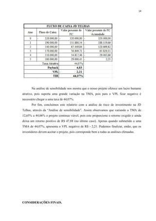14
Na análise de sensibilidade nos mostra que o nosso projeto oferece um lucro bastante
atrativo, pois suporta uma grande variação na TMA, pois para o VPL ficar negativo é
necessário chegar a uma taxa de 44,07%.
Por fim, concluímos este relatório com a análise de risco de investimento na JD
Telhas, através da “Análise de sensibilidade”. Assim observamos que variando a TMA de
12,65% a 44,06% o projeto continua viável, pois este proporciona o retorno exigido e ainda
deixa um retorno positivo de R$ 47,88 (no último caso). Apenas quando submetido a uma
TMA de 44,07%, apresenta o VPL negativo de R$ - 2,21. Podemos finalizar, então, que os
investidores devem aceitar o projeto, pois corresponde bem a todas as análises efetuadas.
CONSIDERAÇÕES FINAIS.
 