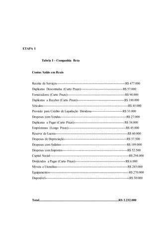 ETAPA I 
Tabela I – Companhia Beta 
Contas Saldo em Reais 
Receita de Serviços---------------------------------------------------------R$ 477.000 
Duplicatas Descontadas (Curto Prazo)-----------------------------------R$ 57.000 
Fornecedores (Curto Prazo)------------------------------------------------R$ 90.000 
Duplicatas a Receber (Curto Prazo)---------------------------------------R$ 180.000 
Veículos-----------------------------------------------------------------------R$ 45.000 
Provisão para Crédito de Liquidação Duvidosa--------------------------R$ 33.000 
Despesas com Vendas-------------------------------------------------------R$ 27.000 
Duplicatas a Pagar (Curto Prazo)------------------------------------------R$ 54.000 
Empréstimos (Longo Prazo)------------------------------------------------R$ 45.000 
Reserva de Lucros------------------------------------------------------------R$ 60.000 
Despesas de Depreciação----------------------------------------------------R$ 37.500 
Despesas com Salários-------------------------------------------------------R$ 189.000 
Despesas com Impostos------------------------------------------------------R$ 52.500 
Capital Social------------------------------------------------------------------R$ 294.000 
Dividendos a Pagar (Curto Prazo)------------------------------------------R$ 6.000 
Móveis e Utensílios-----------------------------------------------------------R$ 285.000 
Equipamentos------------------------------------------------------------------R$ 270.000 
Disponível----------------------------------------------------------------------R$ 30.000 
Total...................................................................................................R$ 2.232.000 
 
