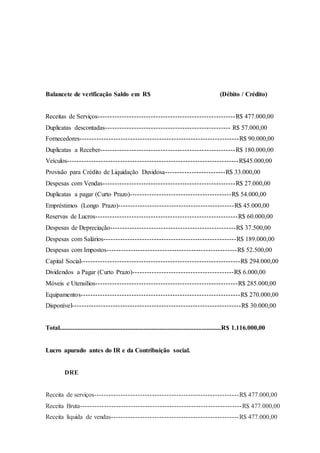 Balancete de verificação Saldo em R$ (Débito / Crédito) 
Receitas de Serviços---------------------------------------------------------R$ 477.000,00 
Duplicatas descontadas---------------------------------------------------- R$ 57.000,00 
Fornecedores------------------------------------------------------------------R$ 90.000,00 
Duplicatas a Receber--------------------------------------------------------R$ 180.000,00 
Veículos-----------------------------------------------------------------------R$45.000,00 
Provisão para Crédito de Liquidação Duvidosa-------------------------R$ 33.000,00 
Despesas com Vendas-------------------------------------------------------R$ 27.000,00 
Duplicatas a pagar (Curto Prazo)------------------------------------------R$ 54.000,00 
Empréstimos (Longo Prazo)------------------------------------------------R$ 45.000,00 
Reservas de Lucros-----------------------------------------------------------R$ 60.000,00 
Despesas de Depreciação----------------------------------------------------R$ 37.500,00 
Despesas com Salários-------------------------------------------------------R$ 189.000,00 
Despesas com Impostos------------------------------------------------------R$ 52.500,00 
Capital Social------------------------------------------------------------------R$ 294.000,00 
Dividendos a Pagar (Curto Prazo)------------------------------------------R$ 6.000,00 
Móveis e Utensílios-----------------------------------------------------------R$ 285.000,00 
Equipamentos------------------------------------------------------------------R$ 270.000,00 
Disponível----------------------------------------------------------------------R$ 30.000,00 
Total....................................................................................................R$ 1.116.000,00 
Lucro apurado antes do IR e da Contribuição social. 
DRE 
Receita de serviços------------------------------------------------------------R$ 477.000,00 
Receita Bruta-------------------------------------------------------------------R$ 477.000,00 
Receita líquida de vendas-----------------------------------------------------R$ 477.000,00 
 