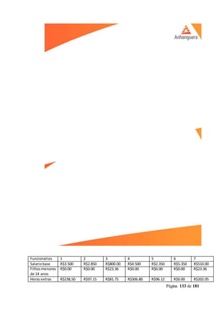 Página 133 de 181
Funcionários 1 2 3 4 5 6 7
Salariobase R$3.500 R$2.850 R$800.00 R$4.500 R$2.350 R$5.350 R$510.00
Filhosmenores
de 14 anos
R$0.00 R$0.00 R$23.36 R$0.00 R$0.00 R$0.00 R$23.36
Horas extras R$238,50 R$97.15 R$81.75 R$306.80 R$96.12 R$0.00 R$202.05
 