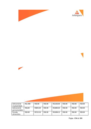 Página 134 de 181
Adicional de
insalubridade
R$1.400 R$0.00 R$0.00 R$1350.00 R$0.00 R$0.00 R$0.00
Adicional de
periculosidade
R$0,00 R$855.00 R$0.00 R$1800.00 R$0.00 R$0.00 R$0.00
Pensão
alimentícia
R$0.00 R$712.50 R$0.00 R$1098.32 R$0.00 R$0.00 R$0.00
 