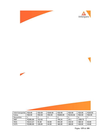 Página 135 de 181
Vale transporte R$0.00 R$0.00 R$40.00 R$0.00 R$0.00 R$0.00 R$30.60
Faltas R$0.00 R$0.00 R$0.00 R$600.00 R$156.66 R$0.00 R$0.00
Descontos 1 2 3 4 5 6 7
IRRF R$385,00- 313.50 794.24 24.1 1309.75
INSS R$515.67- 95.80 64.00 495.00 258.50 588.50 40.80
FGTS R$280.00- 228.00 64.00 360.00 188.00 428.00 40.80
 