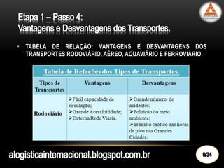 • TABELA DE RELAÇÃO: VANTAGENS E DESVANTAGENS DOS
TRANSPORTES RODOVIÁRIO, AÉREO, AQUAVIÁRIO E FERROVIÁRIO.
 