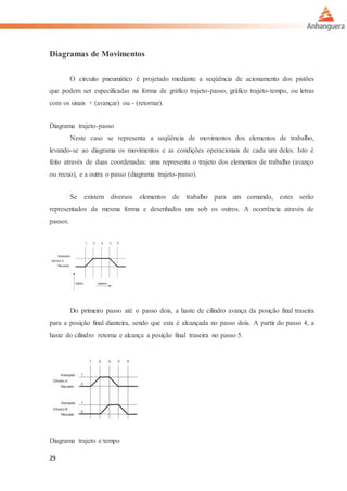 29
Diagramas de Movimentos
O circuito pneumático é projetado mediante a seqüência de acionamento dos pistões
que podem ser especificadas na forma de gráfico trajeto-passo, gráfico trajeto-tempo, ou letras
com os sinais + (avançar) ou - (retornar).
Diagrama trajeto-passo
Neste caso se representa a seqüência de movimentos dos elementos de trabalho,
levando-se ao diagrama os movimentos e as condições operacionais de cada um deles. Isto é
feito através de duas coordenadas: uma representa o trajeto dos elementos de trabalho (avanço
ou recuo), e a outra o passo (diagrama trajeto-passo).
Se existem diversos elementos de trabalho para um comando, estes serão
representados da mesma forma e desenhados uns sob os outros. A ocorrência através de
passos.
Do primeiro passo até o passo dois, a haste de cilindro avança da posição final traseira
para a posição final dianteira, sendo que esta é alcançada no passo dois. A partir do passo 4, a
haste do cilindro retorna e alcança a posição final traseira no passo 5.
Diagrama trajeto e tempo
 