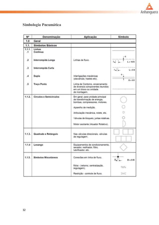 32
Simbologia Pneumática
 