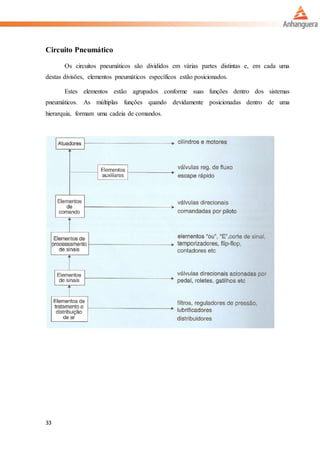 33
Circuito Pneumático
Os circuitos pneumáticos são divididos em várias partes distintas e, em cada uma
destas divisões, elementos pneumáticos específicos estão posicionados.
Estes elementos estão agrupados conforme suas funções dentro dos sistemas
pneumáticos. As múltiplas funções quando devidamente posicionadas dentro de uma
hierarquia, formam uma cadeia de comandos.
 
