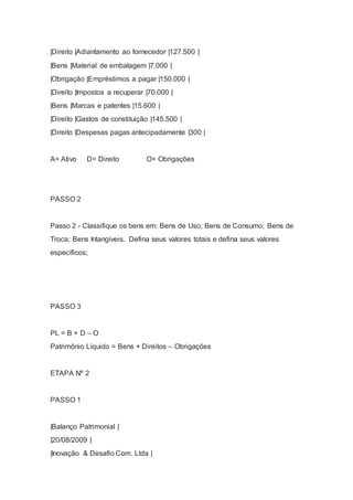 |Direito |Adiantamento ao fornecedor |127.500 |
|Bens |Material de embalagem |7.000 |
|Obrigação |Empréstimos a pagar |150.000 |
|Direito |Impostos a recuperar |70.000 |
|Bens |Marcas e patentes |15.600 |
|Direito |Gastos de constituição |145.500 |
|Direito |Despesas pagas antecipadamente |300 |
A= Ativo D= Direito O= Obrigações
PASSO 2
Passo 2 - Classifique os bens em: Bens de Uso; Bens de Consumo; Bens de
Troca; Bens Intangíveis. Defina seus valores totais e defina seus valores
específicos;
PASSO 3
PL = B + D – O
Patrimônio Líquido = Bens + Direitos – Obrigações
ETAPA Nº 2
PASSO 1
|Balanço Patrimonial |
|20/08/2009 |
|Inovação & Desafio Com. Ltda |
 