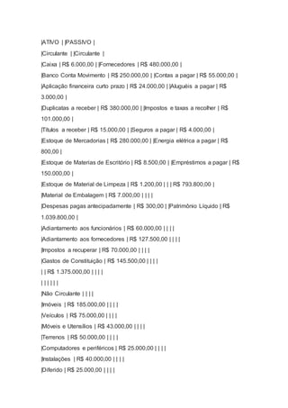 |ATIVO | |PASSIVO |
|Circulante | |Circulante |
|Caixa | R$ 6.000,00 | |Fornecedores | R$ 480.000,00 |
|Banco Conta Movimento | R$ 250.000,00 | |Contas a pagar | R$ 55.000,00 |
|Aplicação financeira curto prazo | R$ 24.000,00 | |Aluguéis a pagar | R$
3.000,00 |
|Duplicatas a receber | R$ 380.000,00 | |Impostos e taxas a recolher | R$
101.000,00 |
|Títulos a receber | R$ 15.000,00 | |Seguros a pagar | R$ 4.000,00 |
|Estoque de Mercadorias | R$ 280.000,00 | |Energia elétrica a pagar | R$
800,00 |
|Estoque de Materias de Escritório | R$ 8.500,00 | |Empréstimos a pagar | R$
150.000,00 |
|Estoque de Material de Limpeza | R$ 1.200,00 | | | R$ 793.800,00 |
|Material de Embalagem | R$ 7.000,00 | | | |
|Despesas pagas antecipadamente | R$ 300,00 | |Patrimônio Líquido | R$
1.039.800,00 |
|Adiantamento aos funcionários | R$ 60.000,00 | | | |
|Adiantamento aos fornecedores | R$ 127.500,00 | | | |
|Impostos a recuperar | R$ 70.000,00 | | | |
|Gastos de Constituição | R$ 145.500,00 | | | |
| | R$ 1.375.000,00 | | | |
| | | | | |
|Não Circulante | | | |
|Imóveis | R$ 185.000,00 | | | |
|Veículos | R$ 75.000,00 | | | |
|Móveis e Utensílios | R$ 43.000,00 | | | |
|Terrenos | R$ 50.000,00 | | | |
|Computadores e periféricos | R$ 25.000,00 | | | |
|Instalações | R$ 40.000,00 | | | |
|Diferido | R$ 25.000,00 | | | |
 