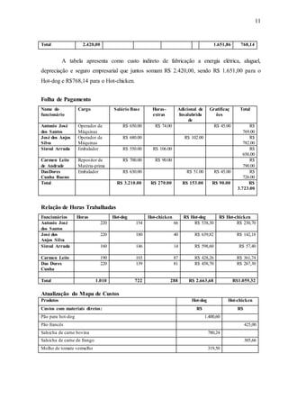 11
Total 2.420,00 1.651,86 768,14
A tabela apresenta como custo indireto de fabricação a energia elétrica, aluguel,
depreciação e seguro empresarial que juntos somam R$ 2.420,00, sendo R$ 1.651,00 para o
Hot-dog e R$768,14 para o Hot-chicken.
Folha de Pagamento
Nome do
funcionário
Cargo Salário Base Horas-
extras
Adicional de
Insalubrida
de
Gratificaç
ões
Total
Antonio José
dos Santos
Operador de
Máquinas
R$ 650.00 R$ 74.00 R$ 45.00 R$
769.00
José dos Anjos
Silva
Operador de
Máquinas
R$ 680.00 R$ 102.00 R$
782.00
Sinval Arruda Embalador R$ 550.00 R$ 106.00 R$
656.00
Carmen Leite
de Andrade
Repositor de
Matéria-prima
R$ 700.00 R$ 90.00 R$
790.00
DasDores
Cunha Bueno
Embalador R$ 630.00 R$ 51.00 R$ 45.00 R$
726.00
Total R$ 3.210.00 R$ 270.00 R$ 153.00 R$ 90.00 R$
3.723.00
Relação de Horas Trabalhadas
Funcionários Horas Hot-dog Hot-chicken R$ Hot-dog R$ Hot-chicken
Antonio José
dos Santos
220 154 66 R$ 538,30 R$ 230,70
José dos
Anjos Silva
220 180 40 R$ 639,82 R$ 142,18
Sinval Arruda 160 146 14 R$ 598,60 R$ 57,40
Carmen Leite 190 103 87 R$ 428,26 R$ 361,74
Das Dores
Cunha
220 139 81 R$ 458,70 R$ 267,30
Total 1.010 722 288 R$ 2.663,68 R$1.059,32
Atualização do Mapa de Custos
Produtos Hot-dog Hot-chicken
Custos com materiais diretos: R$ R$
Pão para hot-dog 1.400,60
Pão francês 425,00
Salsicha de carne bovina 780,24
Salsicha de carne de frango 305,66
Molho de tomate vermelho 319,50
 
