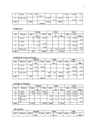 7
23 Compra 450 0,40
180,00
2.450 810,00 0,33
31 Requisição 2.360
0,33
780,24 90
29,76 0,33
Totais 2.450
810,00
2.360 780,24
Molho Rosê
Entradas Saídas Saldo
Data Histórico Qtde $
Unit
$ Total Qtde $
Unit
$
Total
Qtde $ Total C
Médio
12 Compra 30 4,00 120,00 30 120,00
4,00
16 Compra 15 4,33
65,00
45 185,00
4,11
30 Compra
5
4,80
24,00
50 209,00
4,18
31 Requisição 43 4,18 179,74 7 29,26 4,18
Totais 50 209,00 43 179,74
Salsicha de Carne de Frango
Entradas Saídas Saldo
Data Histórico Qtde $
Unit
$ Total Qtde $
Unit
$ Total Qtde $ Total C
Médio
6 Compra 800
0,35 280,00
800
280,00 0,35
24 Compra 190
0,40 76,00
990
356,00 0,36
31 Requisição 850 0,36 305,66 140
50,34 0,36
Totais 990
356,00
850 305,66
Caixinha de Papelão
Entradas Saídas Saldo
Data Histórico Qtde $
Unit
$ Total Qtde $
Unit
$
Total
Qtde $ Total C
Médio
15 Compra 1.800 0,15 270,00 1.800 270,00 0,15
28 Compra 350 0,19 65,00 2.150 335,00 0,16
31 Requisição
HD
1.500 0,16 233,72 650 101,28
0,16
31 Requisição
HC
500 0,16 77,91 150 23,37
0,16
Totais 2.150 335,00 2.000 311,63
Pão Francês
Entradas Saídas Saldo
Data Histórico Qtde $
Unit
$ Total Qtde $
Unit
$ Total Qtde $ Total C
Médio
 