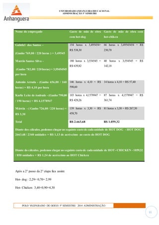 UNIVERSIDADEANHANGUERA EDUCACIONAL
ADMINISTRAÇÃO 5º SEMESTRE
POLO VALPARAISO DE GOIÁS 5º SEMESTRE/ 2014 ADMINISTRAÇÃO
11
Após a 2° passo da 2° etapa fica assim:
Hot- dog : 2,29+ 0,70= 2,99
Hot- Chicken: 3,40+0,90=4,30
Nome do empregado Gasto de mão de obra
com hot-dog
Gasto de mão de obra com
hot-chiken
Gabriel dos Santos –
(Ganho 769,00 / 220 horas ) = 3,49545
154 horas x 3,495454=
R$ 538,30
66 horas x 3,49545454 = R$
230,70
Marcio Santos Silva –
(Ganho 782,00 / 220 horas) = 3,55454545
por hora
180 horas x 3,554545 =
R$ 639,82
40 horas x 3,554545 = R$
142,18
Antonio Arruda - (Ganho 656,00 / 160
horas) = R$ 4,10 por hora
146 horas x 4,10 = R$
598,60
14 horas x 4,10 = R$ 57,40
Karla Leite de Andrade - (Ganho 790,00
/ 190 horas) = R$ 4,1578947
103 horas x 4,1578947 =
R$ 428,26
87 horas x 4,1578947 = R$
361,74
Márcia - ( Ganho 726,00 / 220 horas) =
R$ 3,30
139 horas x 3,30 = R$
458,70
81 horas x 3,30 = R$ 267,30
Total R$ 2.663,68 R$ 1.059,32
Diante dos cálculos, podemos chegar ao seguinte custo de cada unidade de HOT DOG - HOT DOG -
2663,68 / 2340 unidades = R$ 1,13 de acréscimo ao custo do HOT DOG
Diante do cálculos, podemos chegar ao seguinte custo de cada unidade de HOT - CHICKEN - 1059,32
/ 850 unidades = R$ 1,24 de acréscimo ao HOT Chicken
 