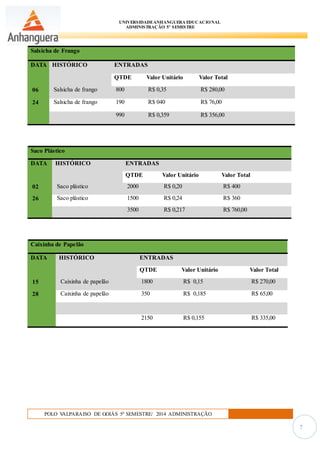 UNIVERSIDADEANHANGUERA EDUCACIONAL
ADMINISTRAÇÃO 5º SEMESTRE
POLO VALPARAISO DE GOIÁS 5º SEMESTRE/ 2014 ADMINISTRAÇÃO
7
Salsicha de Frango
DATA HISTÓRICO ENTRADAS
QTDE Valor Unitário Valor Total
06 Salsicha de frango 800 R$ 0,35 R$ 280,00
24 Salsicha de frango 190 R$ 040 R$ 76,00
990 R$ 0,359 R$ 356,00
Saco Plástico
DATA HISTÓRICO ENTRADAS
QTDE Valor Unitário Valor Total
02 Saco plástico 2000 R$ 0,20 R$ 400
26 Saco plástico 1500 R$ 0,24 R$ 360
3500 R$ 0,217 R$ 760,00
Caixinha de Papelão
DATA HISTÓRICO ENTRADAS
QTDE Valor Unitário Valor Total
15 Caixinha de papelão 1800 R$ 0,15 R$ 270,00
28 Caixinha de papelão 350 R$ 0,185 R$ 65,00
2150 R$ 0,155 R$ 335,00
 