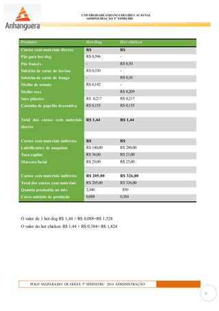 UNIVERSIDADEANHANGUERA EDUCACIONAL
ADMINISTRAÇÃO 5º SEMESTRE
POLO VALPARAISO DE GOIÁS 5º SEMESTRE/ 2014 ADMINISTRAÇÃO
8
Produtos Hot-Dog Hot chicken
Custos com materiais diretos R$ R$
Pão para hot-dog R$ 0,596 -
Pão francês - R$ 0,50
Salsicha de carne de bovina R$ 0,330 -
Salsicha de carne de frango - R$ 0,36
Molho de tomate R$ 0,142 -
Molho rose R$ 0,209
Saco plástico R$ 0,217 R$ 0,217
Caixinha de papelão decorativa R$ 0,155 R$ 0,155
Total dos custos com materiais
diretos
R$ 1,44 R$ 1,44
Custos com materiais indiretos R$ R$
Lubrificantes de maquinas R$ 140,00 R$ 280,00
Toca capilar R$ 36,00 R$ 21,00
Mascara facial R$ 29,00 R$ 25,00
Custos com materiais indiretos R$ 205,00 R$ 326,00
Total dos custos com materiais R$ 205,00 R$ 326,00
Quantia produzida no mês 2,340 850
Custo unitário de produção 0,088 0,384
O valor de 1 hot-dog R$ 1,44 + R$ 0,088=R$ 1,528
O valor do hot chicken R$ 1,44 + R$ 0,384= R$ 1,824
 