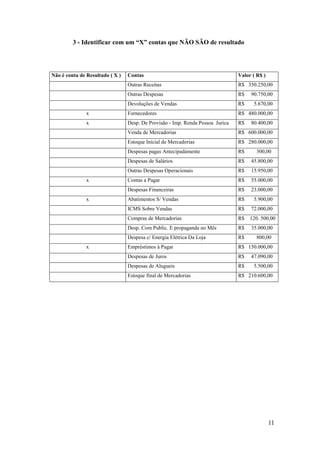 11
3 - Identificar com um “X” contas que NÃO SÃO de resultado
Não é conta de Resultado ( X ) Contas Valor ( R$ )
Outras Receitas R$ 350.250,00
Outras Despesas R$ 90.750,00
Devoluções de Vendas R$ 5.670,00
x Fornecedores R$ 480.000,00
x Desp. De Provisão - Imp. Renda Pessoa Jurica R$ 80.400,00
Venda de Mercadorias R$ 600.000,00
Estoque Inicial de Mercadorias R$ 280.000,00
Despesas pagas Antecipadamente R$ 300,00
Despesas de Salários R$ 45.800,00
Outras Despesas Operacionais R$ 15.950,00
x Contas a Pagar R$ 55.000,00
Despesas Financeiras R$ 23.000,00
x Abatimentos S/ Vendas R$ 5.900,00
ICMS Sobre Vendas R$ 72.000,00
Compras de Mercadorias R$ 120. 500,00
Desp. Com Public. E propaganda no Mês R$ 35.000,00
Despesa c/ Energia Elétrica Da Loja R$ 800,00
x Empréstimos à Pagar R$ 150.000,00
Despesas de Juros R$ 47.090,00
Despesas de Alugueis R$ 5.500,00
Estoque final de Mercadorias R$ 210.600,00
 