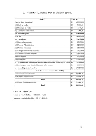 12
3.1 - Valor (CMV), Resultado Bruto e o Líquido do período.
( D.R.E. ) Valor (R$ )
Receita Bruta Operacional R$ 600.000,00
(-) ICMS s/ vendas R$ 72.000,00
(-) Devolução de vendas R$ 5.670,00
(-) Abatimentos sobre vendas R$ 5.900,00
(=) Receita Liquida R$ 516.430,00
(-) CMV R$ 189.900,00
(=) Lucro Bruto R$ 326.530,00
(-) Despesa Operacionais R$ 15.950,00
(-) Despesas Administrativas R$ 52.400,00
(-) Despesas com vendas R$ 35.000,00
(-/+) Despesas Financeiras Líquidas R$ 23.000,00
(-/+) Outras Receitas e Despesas R$ 259.500,00
Outras Despesas R$ 90.750,00
Outras Receitas R$ 350.250,00
(=) Resultado Operacional antes do I.R. e da Contribuição Social sobre o Lucro R$ 459.680,00
(-) Provisão para I.R. e Contribuição Social sobre o Lucro R$ 80.400,00
(=) Lucro Liquido do Exercício R$ 379.280,00
Custo das Mercadorias Vendidas (CMV)
Estoque inicial de mercadorias R$ 280.000,00
(+)Compras de mercadorias R$ 120.500,00
Total R$ 400.500,00
(-) Estoque final de mercadorias R$ 210.600,00
Total R$ 189.900,00
CMV = R$ 189.900,00
Valor do resultado bruto = R$ 326.530,00
Valor do resultado líquido = R$ 379.280,00
 