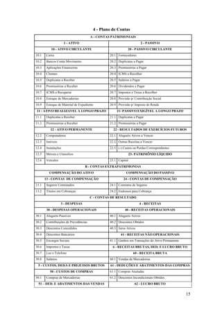 15
4 - Plano de Contas
A - CONTAS PATRIMONIAIS
1 - ATIVO 2 - PASSIVO
10 - ATIVO CIRCULANTE 20 - PASSIVO CIRCULANTE
10.1 Caixa 20.1 Fornecedores
10.2 Bancos Conta Movimento 20.2 Duplicatas a Pagar
10.3 Aplicações Financeiras 20.3 Promissórias a Pagar
10.4 Clientes 20.4 ICMS a Recolher
10.5 Duplicatas a Receber 20.5 Salários a Pagar
10.6 Promissórias a Receber 20.6 Dividendos a Pagar
10.7 ICMS a Recuperar 20.7 Impostos e Taxas a Recolher
10.8 Estoque de Mercadorias 20.8 Provisão p/ Contribuição Social
10.9 Estoque de Material de Expediente 20.9 Provisão p/ Imposto de Renda
11 - ATIVO REALIZAVEL A LONGO PRAZO 21- PASSIVO EXIGÍVEL A LONGO PRAZO
11.1 Duplicatas a Receber 21.1 Duplicatas a Pagar
11.2 Promissórias a Receber 21.2 Promissórias a Pagar
12 - ATIVO PERMANENTE 22 - RESULTADOS DE EXERCÍCIOS FUTUROS
12.2 Computadores 22.1 Aluguéis Ativos a Vencer
12.3 Imóveis 22.2 Outras Receitas a Vencer
12.4 Instalações 22.3 (-) Custos ou Perdas Correspondentes
12.5 Móveis e Utensílios 23- PATRIMÔNIO LÍQUIDO
12.6 Veículos 23.1 Capital
B - CONTAS EXTRAPATRIMONIAS
COMPENSAÇÃO DO ATIVO COMPENSAÇÃO DO PASSIVO
13 - CONTAS DE COMPENSAÇÃO 24 - CONTAS DE COMPENSAÇÃO
13.1 Seguros Contratados 24.1 Contratos de Seguros
13.2 Títulos em Cobranças 24.2 Endossos para Cobrança
C - CONTAS DE RESULTADO
3 - DESPESAS 4 - RECEITAS
30 - DESPESAS OPERACIONAIS 40 - RECEITAS OPERACIONAIS
30.1 Aluguéis Passivos 40.1 Aluguéis Ativos
30.2 Contribuições de Previdências 40.2 Descontos Obtidos
30.3 Descontos Concedidos 40.3 Juros Ativos
30.4 Descontos Bancários 41 - RECEITAS NÃO OPERACIONAIS
30.5 Encargos Sociais 41.1 Ganhos em Transações do Ativo Permanente
30.6 Impostos e Taxas 6 - RECEITAS BRUTAS, DED. E LUCRO BRUTO
30.7 Luz e Telefone 60 - RECEITA BRUTA
30.8 Salários 60.1 Vendas de Mercadorias
5 - CUSTOS, DED.S E PREJUISOS BRUTOS 61 - DEDUÇÕES E ABATIMENTOS DAS COMPRAS
50 - CUSTOS DE COMPRAS 61.1 Compras Anuladas
50.1 Compras de Mercadorias 61.2 Descontos Incondicionais Obtidos
51 – DED. E ABATIMENTOS DAS VENDAS 62 - LUCRO BRUTO
 