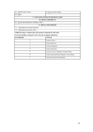16
51.1 ICMS sobre Vendas 62.1 Lucro sobre Vendas
51.2 ISS
7 - CONTAS DE APURAÇÃO DO RESULTADO
70 - RESULTADO BRUTO
70.1 Custo das Mercadorias Vendidas ( CMV )
71 - RESULTADO LÍQUIDO
71.1 Resultado da Correção Monetária
71.2 Resultado do Exercício ( RE )
Código de contas é o numero que você encontra à esquerda de cada conta,
Serve para facilitar o manuseio. Neste Caso são os seguintes algarismos
ALGARISMO CONTAS
1 Contas do Ativo
2 Contas do Passivo
3 Contas de Despesas
4 Contas de Receitas
5 Contas de Custos, Deduções e Prejuízo Bruto
6 Contas de Receita Bruta, Deduções e Lucro Bruto
7 Contas de Apuração do Resultado
 