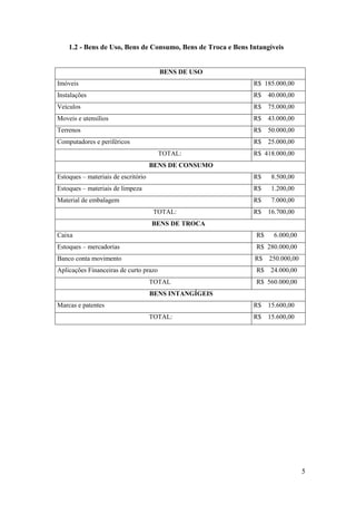 5
1.2 - Bens de Uso, Bens de Consumo, Bens de Troca e Bens Intangíveis
BENS DE USO
Imóveis R$ 185.000,00
Instalações R$ 40.000,00
Veículos R$ 75.000,00
Moveis e utensílios R$ 43.000,00
Terrenos R$ 50.000,00
Computadores e periféricos R$ 25.000,00
TOTAL: R$ 418.000,00
BENS DE CONSUMO
Estoques – materiais de escritório R$ 8.500,00
Estoques – materiais de limpeza R$ 1.200,00
Material de embalagem R$ 7.000,00
TOTAL: R$ 16.700,00
BENS DE TROCA
Caixa R$ 6.000,00
Estoques – mercadorias R$ 280.000,00
Banco conta movimento R$ 250.000,00
Aplicações Financeiras de curto prazo R$ 24.000,00
TOTAL R$ 560.000,00
BENS INTANGÍGEIS
Marcas e patentes R$ 15.600,00
TOTAL: R$ 15.600,00
 
