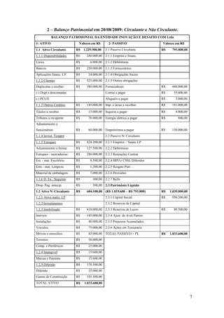 7
2 – Balanço Patrimonial em 20/08/2009: Circulante e Não Circulante.
BALANÇO PATRIMONIAL DA ENTIDADE INOVAÇÃO E DESAFIO COM Ltda
1- ATIVO Valores em R$ 2- PASSIVO Valores em R$
1.1 Ativo Circulante R$ 1.229.500,00 2.1 Passivo Circulante R$ 793.800,00
1.1.1 Disponibilidades R$ 280.000,00 2.1.1 Emprést.e financ.
Caixa R$ 6.000,00 2.1.2 Debêntures
Bancos R$ 250.000,00 2.1.3 Fornecedores
Aplicações financ. CP R$ 24.000,00 2.1.4 Obrigações fiscais
1.1.2 Clientes R$ 525.000,00 2.1.5 Outras obrigações
Duplicatas a receber R$ 380.000,00 Fornecedores R$ 480.000,00
(-) Dupl.s descontadas Contas a pagar R$ 55.000,00
(-) PCLD Aluguéis a pagar R$ 3.000,00
1.1.3 Outros Créditos R$ 145.000,00 Imp. e taxas a recolher R$ 101.000,00
Títulos a receber R$ 15.000,00 Seguros a pagar R$ 4.000,00
Tributos a recuperar R$ 70.000,00 Energia elétrica a pagar R$ 800,00
Adiantamento a
funcionários R$ 60.000,00 Empréstimos a pagar R$ 150.000,00
1.1.4 Invest. Tempor 2.2 Passivo N/ Circulante
1.1.5 Estoques R$ 424.200,00 2.2.1 Emprést. / financ.LP
Adiantamento a fornec. R$ 127.500,00 2.2.2 Debêntures
Estoques - mercadorias R$ 280.000,00 2.2.3 Retenções Contrat.
Est. - mat. Escritório. R$ 8.500,00 2.2.4 IRPJ e CSSL Diferidos
Esto - mat. Limpeza R$ 1.200,00 2.2.5 Resgate Part. .
Material de embalagem R$ 7.000,00 2.2.6 Provisões
1.1.6 D. Ex.. Seguinte R$ 300,00 2.2.7 Refis
Desp. Pag. antecip. R$ 300,00 2.3 Patrimônio Líquido
1.2 Ativo N/ Circulante R$ 604.100,00 (R$ 1.833.600 – R$ 793.800) R$ 1.039.800,00
1.2.1 Ativo realiz. LP 2.3.1 Capital Social R$ 950,300,00
1.2.2 Investimentos 2.3.2 Reservas de Capital
1.2.3 Imobilizado R$ 418.000,00 2.3.3 Reservas de Lucro R$ 89.500,00
Imóveis R$ 185.000,00 2.3.4 Ajust. de Aval Patrim.
Instalações R$ 40.000,00 2.3.5 Prejuízos Acumulados
Veículos R$ 75.000,00 2.3.6 Ações em Tesouraria
Móveis e utensílios R$ 43.000,00 TOTAL PASSIVO + PL R$ 1.833.600,00
Terrenos R$ 50.000,00
Comp. e Periféricos R$ 25.000,00
1.2.4 Intangível R$ 15.600,00
Marcas e Patentes R$ 15.600,00
1.2.5 Diferido R$ 170.500,00
Diferido R$ 25.000,00
Gastos de Constituição R$ 145.500,00
TOTAL ATIVO R$ 1.833.600,00
 