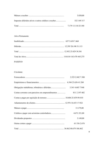 Mútuos a receber ....................................................................... 3.030,00
Impostos diferidos ativos e outros créditos a receber.................... 532 149 317
Total .......................................................................................... 7.179 13.110 25.180
Ativo Permanente
Imobilizado................................................................................. 657 5.639 7.468
Diferido....................................................................................... 12.295 20.190 31.113
Total .......................................................................................... 12.952 25.829 38.581
Total do Ativo........................................................................... 118.810 183.478 443.275
PASSIVO
Circulante
Fornecedores .............................................................................. 2.523 2.842 7.308
Empréstimos e financiamentos .................................................... 6.544 23.656 41.260
Obrigações trabalhistas, tributárias e diferidas.............................. 3.341 4.685 7.948
Contas correntes com parceiros em empreendimentos ................ 811 2.197 402
Contas a pagar por aquisição de terrenos .................................... 10.606 25.439 89.410
Adiantamentos de clientes........................................................... 12.976 16.653 17.922
Mútuos a pagar........................................................................... 13.179,00
Créditos a pagar com acionistas controladores............................. 4.671.321,00
Dividendos propostos .................................................................. 3.149,00
Outras contas a pagar ................................................................. 61 536 2.674
Total .......................................................................................... 36.862 80.679 186.462
8
 