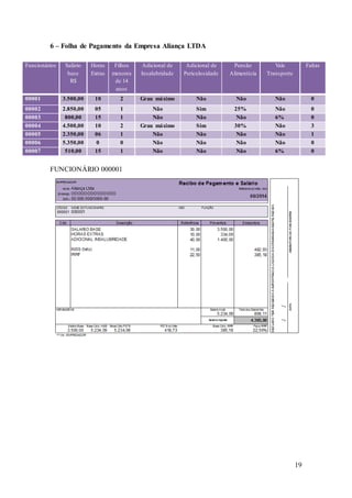 19 
6 – Folha de Pagamento da Empresa Aliança LTDA 
Funcionários Salário 
base 
R$ 
Horas 
Extras 
Filhos 
menores 
de 14 
anos 
FUNCIONÁRIO 000001 
Adicional de 
Insalubridade 
Adicional de 
Periculosidade 
Pensão 
Alimentícia 
Vale 
Transporte 
Faltas 
00001 3.500,00 10 2 Grau máximo Não Não Não 0 
00002 2.850,00 05 1 Não Sim 25% Não 0 
00003 800,00 15 1 Não Não Não 6% 0 
00004 4.500,00 10 2 Grau máximo Sim 30% Não 3 
00005 2.350,00 06 1 Não Não Não Não 1 
00006 5.350,00 0 0 Não Não Não Não 0 
00007 510,00 15 1 Não Não Não 6% 0 
 