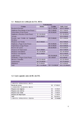 4 
1.1 – Balancete de verificação da CIA. BETA 
Lançamentos 
Contas Débito Crédito Saldo Atual 
Receita de Serviços R$ 477.000,00 R$ 477.000,00 
Duplicatas Descontadas (Curto Prazo) R$ 57.000,00 R$ 57.000,00 
Fornecedores (Curto Prazo) R$ 90.000,00 R$ 90.000,00 
Duplicatas a Receber (Curto Prazo) R$ 180.000,00 R$ 180.000,00 
Veículos R$ 45.000,00 R$ 45.000,00 
Provisão para Crédito de Liquidação 
R$ 33.000,00 R$ 33.000,00 
Duvidosa 
Despesas com Vendas R$ 27.000,00 R$ 27.000,00 
Duplicatas a Pagar (Curto Prazo) R$ 54.000,00 R$ 54.000,00 
Empréstimos (Longo Prazo) R$ 45.000,00 R$ 45.000,00 
Reserva de Lucros R$ 60.000,00 R$ 60.000,00 
Despesas de Depreciação R$ 37.500,00 R$ 37.500,00 
Despesas com Salários R$ 189.000,00 R$ 189.000,00 
Despesas com Impostos R$ 52.500,00 R$ 52.500,00 
Capital Social R$ 294.000,00 R$ 294.000,00 
Dividendos a Pagar (Curto Prazo) R$ 6.000,00 R$ 6.000,00 
Móveis e Utensílios R$ 285.000,00 R$ 285.000,00 
Equipamentos R$ 270.000,00 R$ 270.000,00 
Disponível R$ 30.000,00 R$ 30.000,00 
Total R$ 1.116.000,00 R$ 1.116.000,00 R$ 2.232.000,00 
1.2– Lucro apurado antes do IR e da CSL 
(+)RECEITA OPERACIONAL BRUTA 
Receita de serviço R$ 477.000,00 
(-) DEDUÇÕES DA RECEITA BRUTA 
Despesas com impostos R$ 52.500,00 
Despesas com salários R$ 189.00,00 
Despesas com vendas R$ 27.000,00 
Despesas de Depreciação R$ 37.500,00 
Total R$ 306.000,00 
(=)RECEITA OPERACIONAL LÍQUIDA R$ 171.00,00 
 