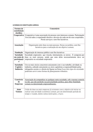 8-FORMAS DE CONSTITUIÇÃO JURÍDICA: 
Formas de 
constituição 
Jurídica 
Comentário 
Cooperativa Cooperativa é uma associação de pessoas com interesses comuns. Participação 
livre de todos e respeitando direitos e deveres de cada um de seus cooperados. 
Presta serviços e sem fins lucrativos. 
Associação Organização entre duas ou mais pessoas, físicas ou jurídica, sem fins 
lucrativos para a realização de um objetivo comum. 
Fundação Organização de interesse público sem fins lucrativos 
Sociedade 
em conta de 
participaçã 
o 
Sociedade empresária que vincula, internamente, os sócios . É composta por 
duas ou mais pessoas, sendo que uma delas necessariamente deve ser 
empresário ou sociedade empresária 
Sociedade 
Capital e 
Indústria 
Um ou mais sócios concorrem unicamente com o seu trabalho, atividade ou 
indústria, cabendo unicamente ao sócio capitalista a responsabilidade pelas 
obrigações sociais e o direito de figurar na firma Esses dois tipos de sociedade 
poderiam servir como formas de planejamento tributário. 
Consórcio 
de 
Empresas 
Associação de companhias ou qualquer outra sociedade, sob o mesmo controle 
ou não, que não perderão sua personalidade jurídica, para obter finalidade 
comum ou determinado empreendimento. 
Joint 
Venture 
União de duas ou mais empresas já existentes com o objetivo de iniciar ou 
realizar uma atividade econômica comum, por um determinado período de 
tempo e visando, dentre outras motivações, o lucro. 
 