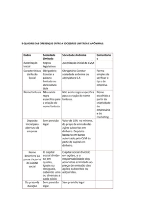 9-QUADRO DAS DIFERENÇAS ENTRE A SOCIEDADE LIMITADA E ANÔNIMAS: 
Dados Sociedade 
Limitada 
Sociedade Anônima Comentario 
s 
Autorização 
Inicial 
Regras 
legislativas 
Autorização inicial da CVM. 
Características 
da Razão 
Social 
Obrigatório 
Constar a 
palavra 
limitada ou 
abreviatura 
Ltda 
Obrigatório Constar 
sociedade anônima ou 
abreviatura S.A 
Forma 
simples de 
verificar o 
tip o de 
empresa. 
Nome fantasia Não existe 
regra 
especifica para 
a criação do 
nome fantasia. 
Não existe regra especifica 
para a criação do nome 
fantasia. 
Nome 
escolhido a 
partir da 
criatividade 
do 
empresário 
e do 
marketing. 
Deposito 
Inicial para 
abertura da 
empresa 
Sem previsão 
legal 
Valor de 10% no mínimo, 
do preço de emissão das 
ações subscritas em 
dinheiro. Depósito 
bancário em banco 
autorizado pela CVM da 
parte de capital em 
dinheiro. 
Nome 
descritivo da 
posse da parte 
do capital 
social 
O capital 
social divide-se 
em 
quotas, 
iguais ou 
desiguais, 
cabendo uma 
ou diversas a 
cada sócio 
Capital social dividido 
em ações, e a 
responsabilidade dos 
acionistas é limitada ao 
preço de emissão das 
ações subscritas ou 
adquiridas. 
Do prazo de 
duração 
Sem previsão 
legal 
Sem previsão legal 
 