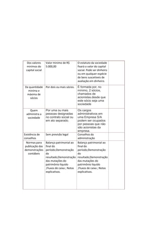 Dos valores 
minímos do 
capital social 
Valor minimo de R$ 
5.000,00 
O estatuto da sociedade 
fixará o valor do capital 
social. Pode ser dinheiro 
ou em qualquer espécie 
de bens suscetíveis de 
avaliação em dinheiro. 
Da quantidade 
miníma e 
máxima de 
sócios 
Por dois ou mais sócios. É formada por, no 
mínimo, 2 sócios, 
chamados de 
acionistas.desde que 
este sócio seja uma 
sociedade 
Quem 
administra a 
sociedade 
Por uma ou mais 
pessoas designadas 
no contrato social ou 
em ato separado. 
Os cargos 
administrativos em 
uma Empresa S/A 
podem ser ocupados 
por pessoas que não 
são acionistas da 
empresa. 
Existência de 
conselhos 
Sem previsão legal Conselhos da 
administração 
Normas para 
publicação das 
demonstrações 
contábeis 
Balanço patrimonial ao 
final do 
período;Demonstração 
do 
resultado;Demonstração 
das mutações do 
patrimônio líquido 
;Fluxos de caixa ; Notas 
explicativas. 
Balanço patrimonial ao 
final do 
período;Demonstração 
do 
resultado;Demonstração 
das mutações do 
patrimônio líquido 
;Fluxos de caixa ; Notas 
explicativas. 
 