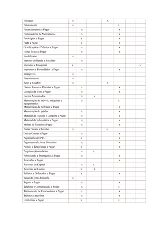 Estoques x x 
Faturamento x x 
Financiamentos a Pagar x x 
Fornecedores de Mercadorias x x 
Fotocópias a Pagar x x 
Frete a Pagar x x 
Gratificações e Prêmios a Pagar x x 
Horas Extras a Pagar x x 
Imobilizado x 
Imposto de Renda a Recolher x 
Impostos a Recuperar x x 
Impressos e Formulários a Pagar x x 
Intangíveis x 
Investimentos x 
Juros a Receber x x 
Livros, Jornais e Revistas a Pagar x x 
Locação de Bens a Pagar x x 
Lucros Acumulados x x 
Manutenção de móveis, máquinas e 
x x 
equipamentos 
Manutenção de Software a Pagar x 
Manutenção do prédio x x 
Material de Higiene e Limpeza a Pagar x x 
Material de Informática a Pagar x x 
Multas de Trânsito a Pagar x x 
Notas Fiscais a Receber x x 
Outras Contas a Pagar x x 
Pagamento de IPTU x x 
Pagamento de Juros Bancários x x 
Postais e Telegramas a Pagar x x 
Prejuízos Acumulados x x 
Publicidade e Propaganda a Pagar x x 
Rescisões a Pagar x 
Reservas de Capital x x 
Reservas de Lucros x x 
Salários e Ordenados a Pagar x x 
Saldo de conta bancária x 
Seguro a Pagar x x 
Telefone e Comunicação a Pagar x x 
Treinamento de Funcionários a Pagar x x 
Tributos a recolher x x 
Uniformes a Pagar x x 
 