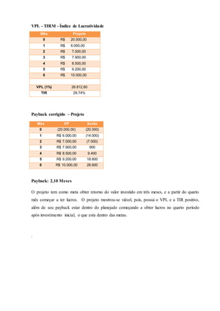 VPL - TIRM - Índice de Lucratividade
Mês Projeto
0 R$ 20.000,00
1 R$ 6.000,00
2 R$ 7.000,00
3 R$ 7.900,00
4 R$ 8.500,00
5 R$ 9.200,00
6 R$ 10.000,00
VPL (1%) 26.812,60
TIR 29,74%
Payback corrigido – Projeto
Mês VP Saldo
0 (20.000,00) (20.000)
1 R$ 6.000,00 (14.000)
2 R$ 7.000,00 (7.000)
3 R$ 7.900,00 900
4 R$ 8.500,00 9.400
5 R$ 9.200,00 18.600
6 R$ 10.000,00 28.600
Payback: 2,10 Meses
O projeto tem como meta obter retorno do valor investido em três meses, e a partir do quarto
mês começar a ter lucros. O projeto mostrou-se viável, pois, possui o VPL e a TIR positivo,
além de seu payback estar dentro do planejado começando a obter lucros no quarto período
após investimento inicial, o que esta dentro das metas.
.
 